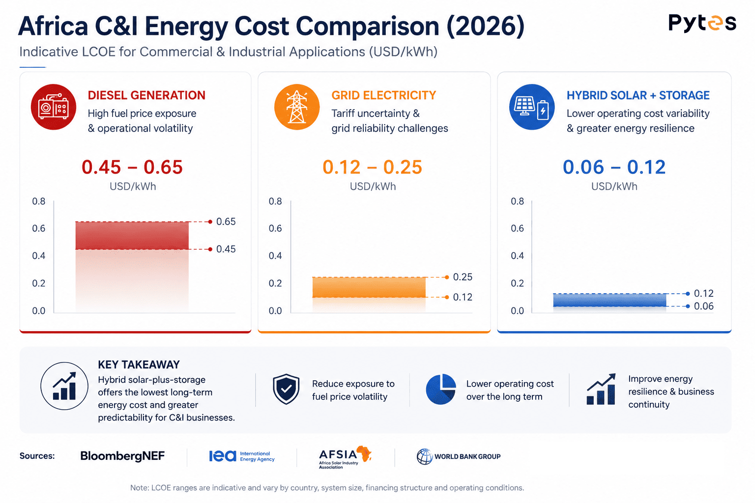 Összehasonlító kereskedelmi energiaköltség-trendek a dízeltermelés, a hálózati villamosenergia-termelés és a hibrid napelemes-tároló rendszerek terén Afrika közüzemi és ipari szektorában Comparative commercial energy cost trends across diesel generation, grid electricity, and hybrid solar-plus-storage systems in Africa’s C&I sector